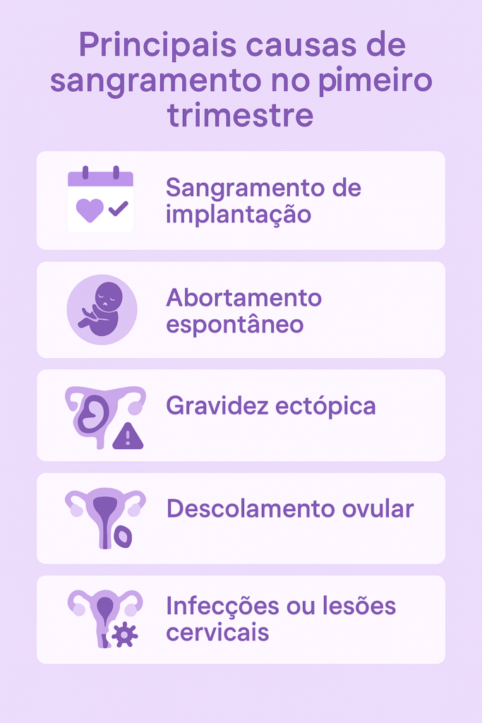 Infográfico mostra as principais causas de sangramento no primeiro trimestre da gravidez, incluindo gravidez ectópica, descolamento ovular e aborto espontâneo